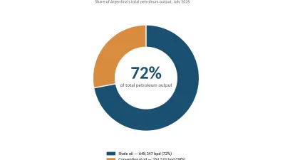 Shale Oil Reaches 72% of Argentina’s Crude Output