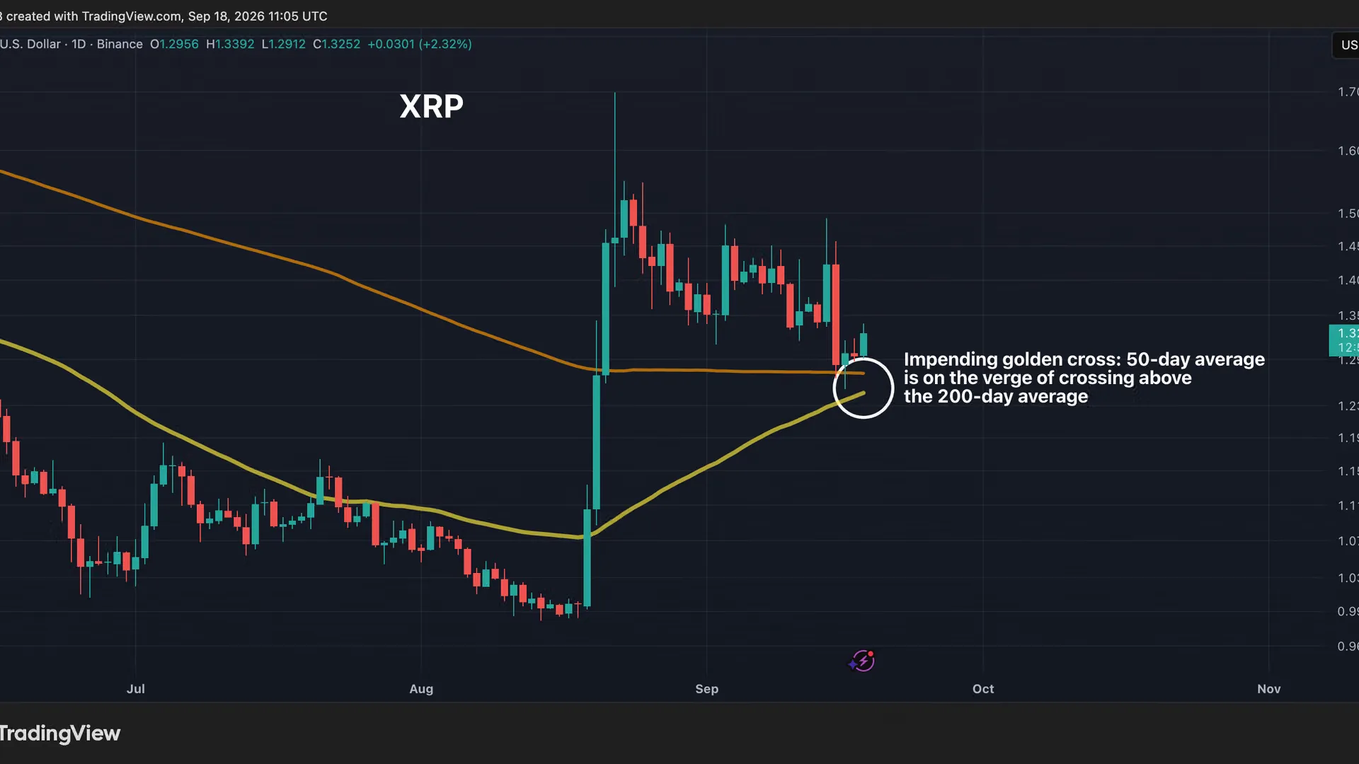 XRP-ն մոտենում է «golden cross»-ին, մինչ շուկայի ուշադրությունը տեղափոխվում է ալտքոյններ