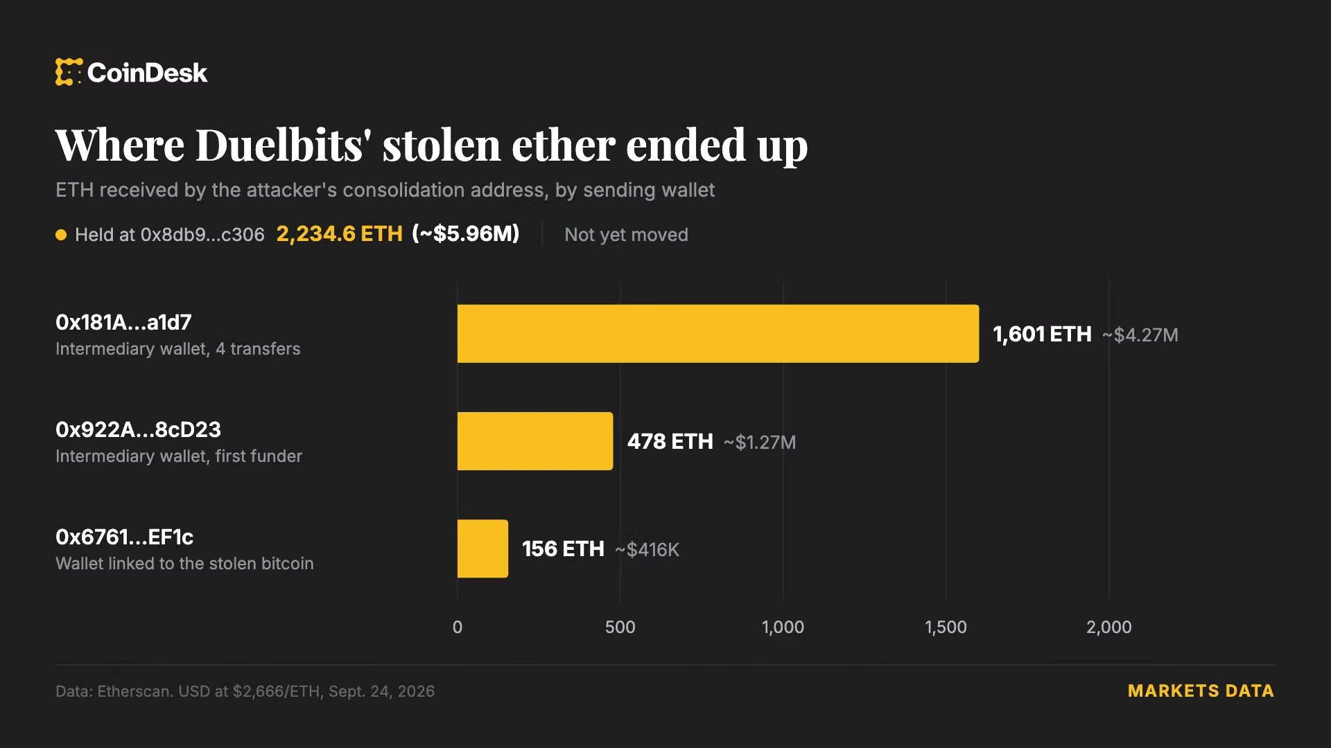 Duelbits-ը դադարեցրել է աշխատանքը՝ $7 մլն-ի հարձակման հետո