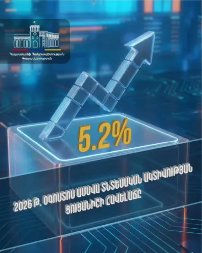 Armenia’s economic activity rose 5.2% in August
